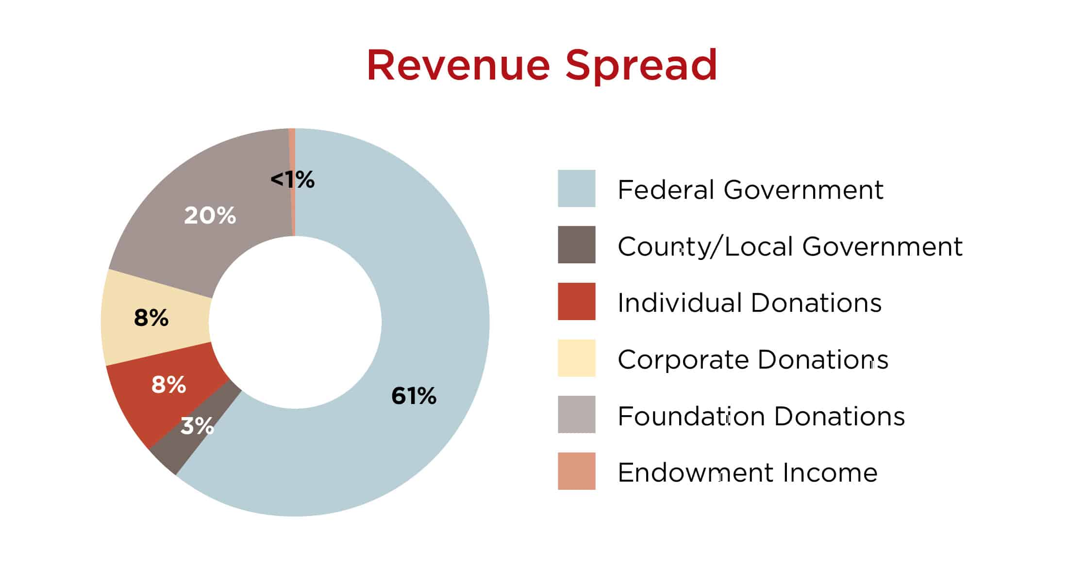 Financial-Summary-Graph-2_Revenue-Spend - Climb Wyoming