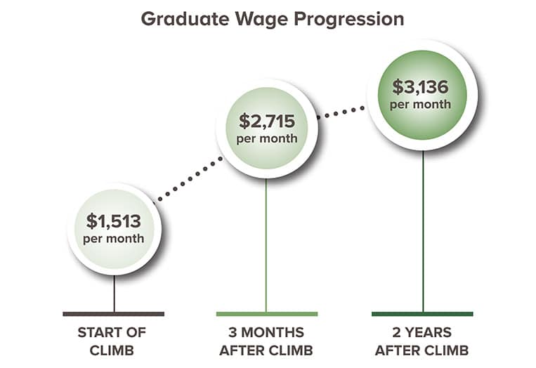 Wage Progression Chart.